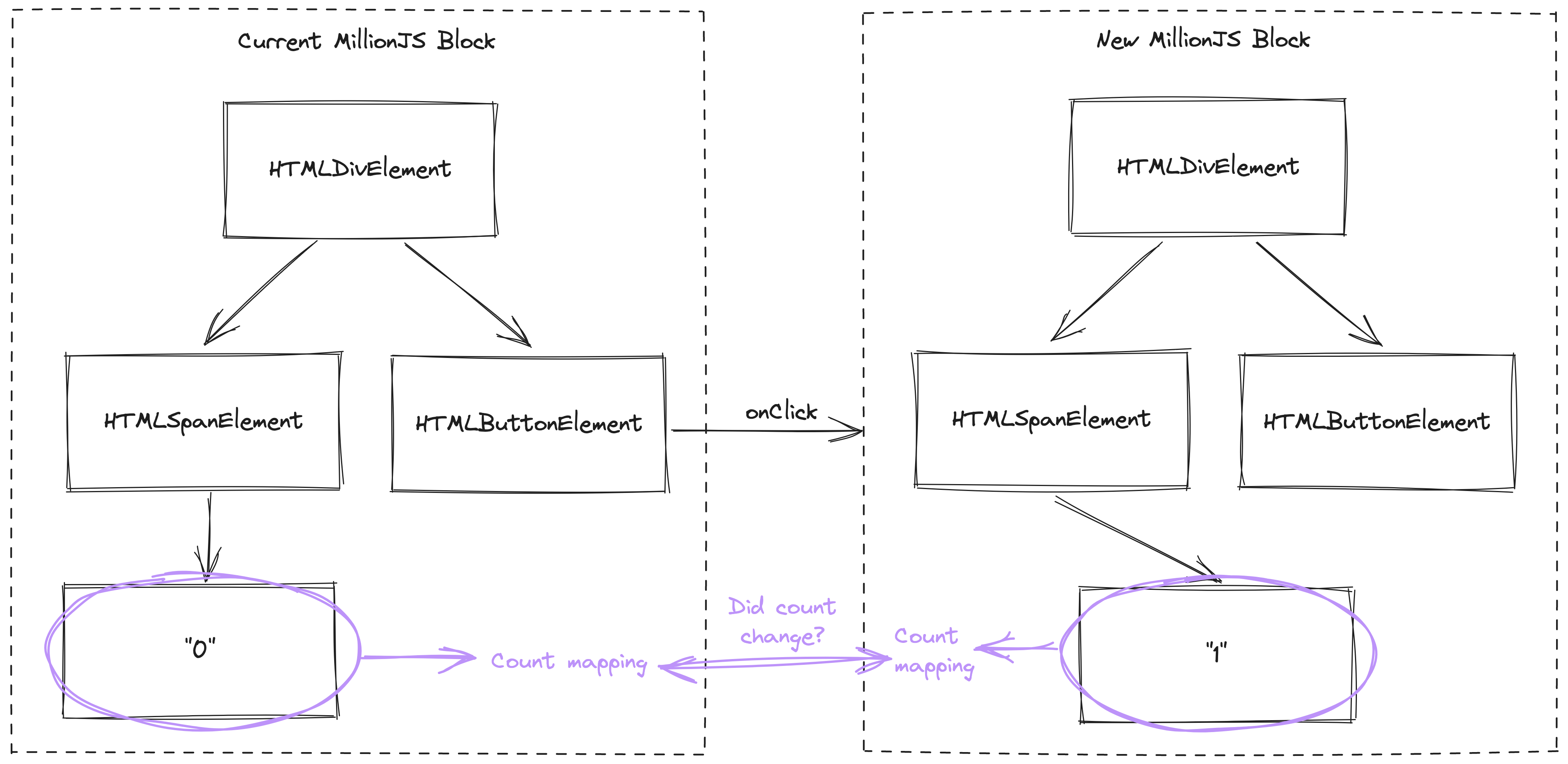 Example of MillionJS blocks