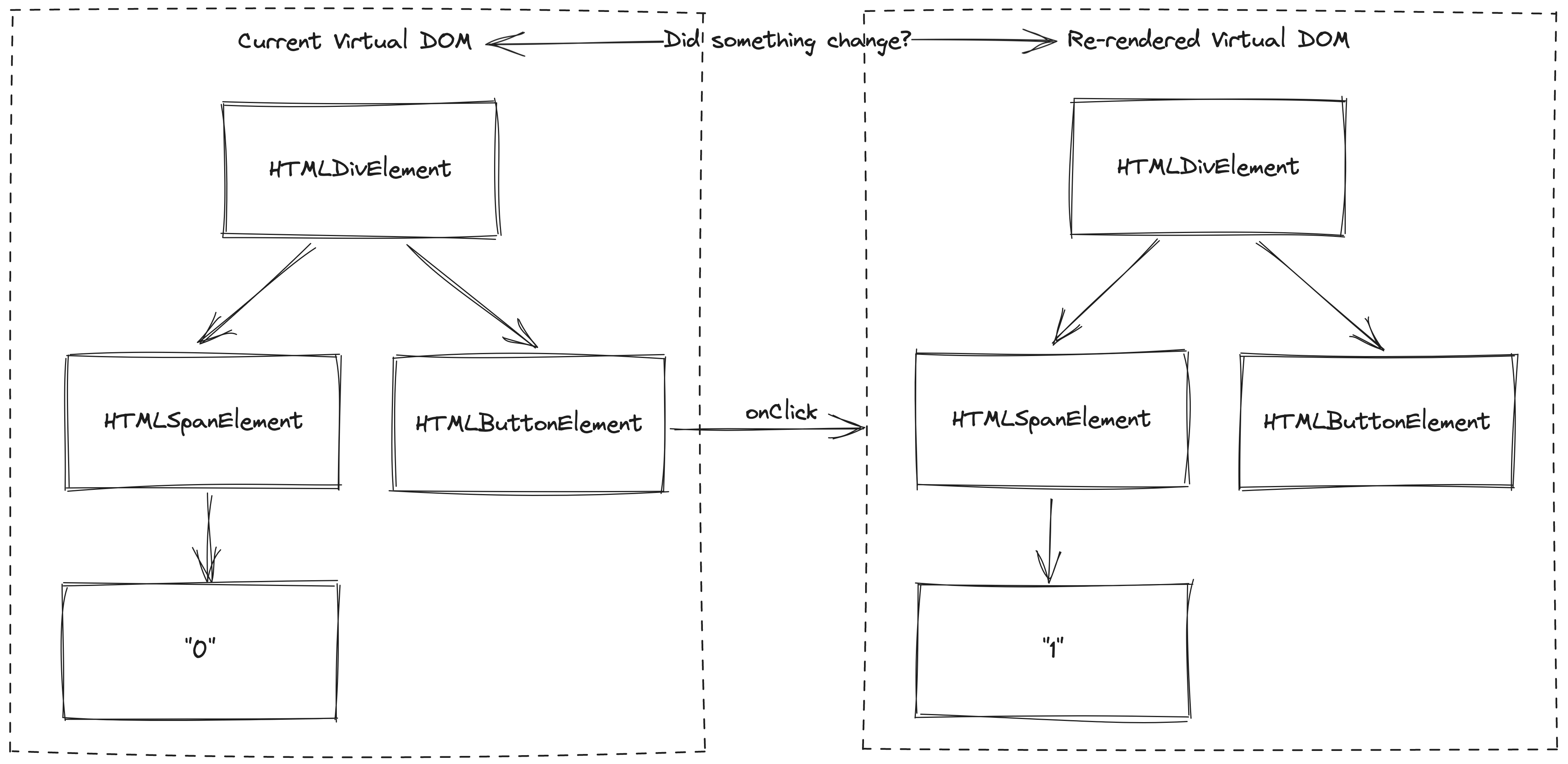 Example of how React uses virtual DOM